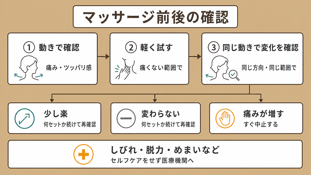 マーサージの確認を説明したイラスト