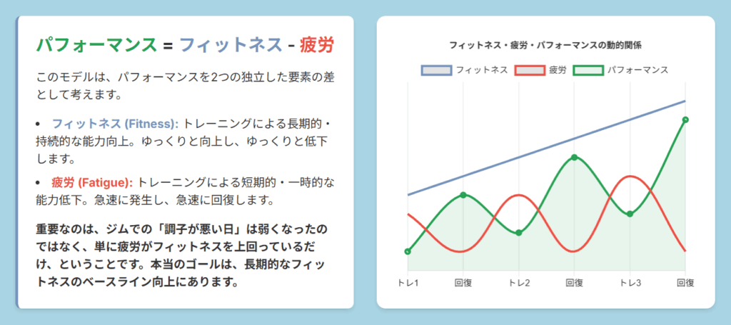 パフォーマンス＝フィットネスー疲労モデルのインフォグラフィック