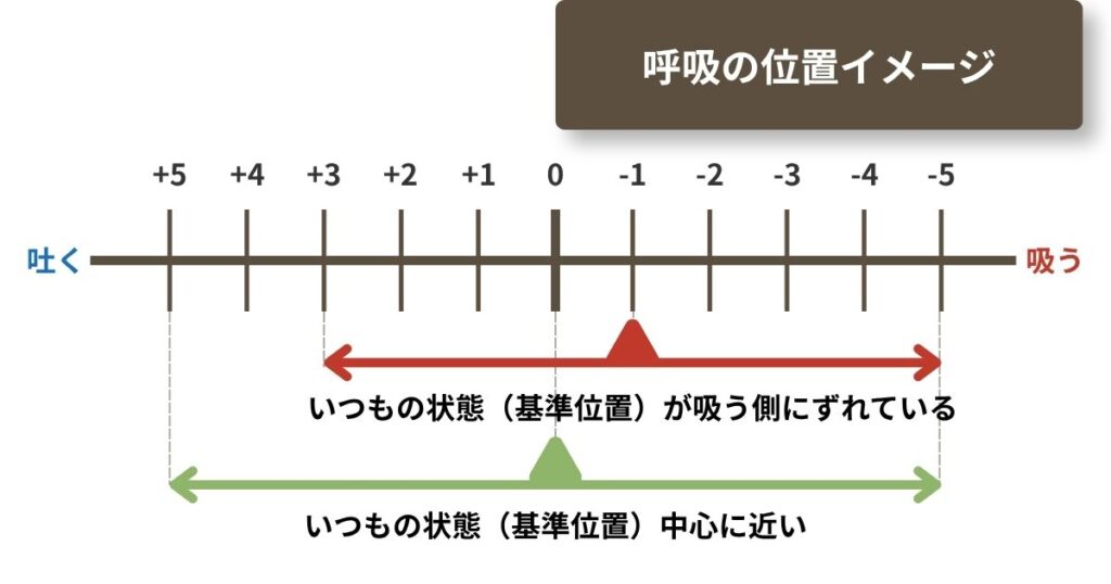 呼吸の位置のイメージ図。直線の目盛りで正(吐く)負(吸う)で呼吸の位置を表現している。