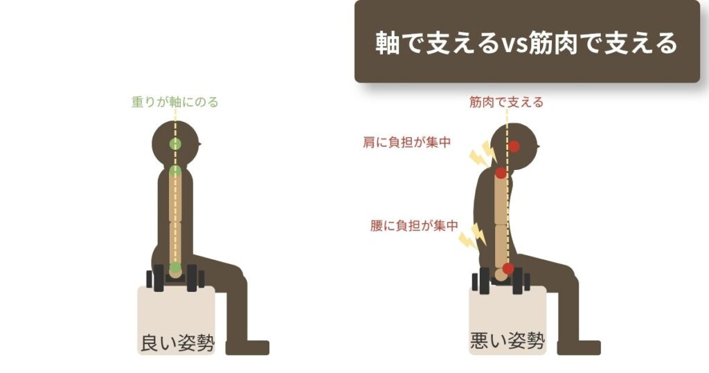座って同じ重りを持ったときの比較図。良い姿勢は重りが背骨の軸に乗り、悪い姿勢は肩と腰に負担が集中する。