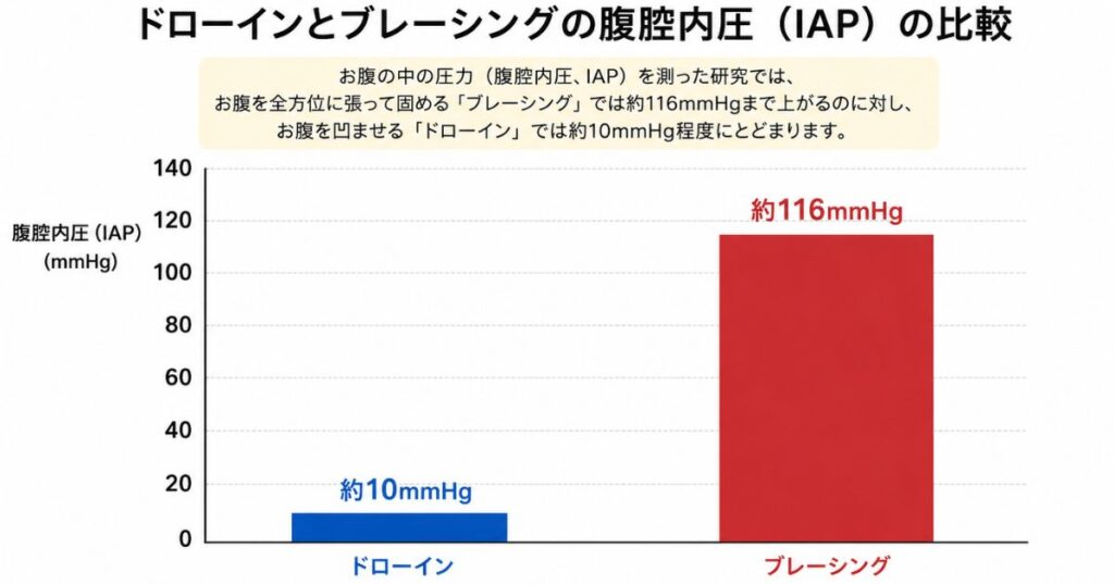 ドローインとブレーシングの腹腔内圧を比較した棒グラフ
