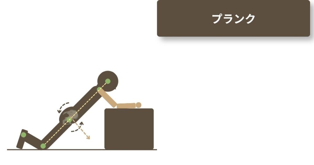 膝を床に肘を椅子についたプランクのフォームを説明する図解