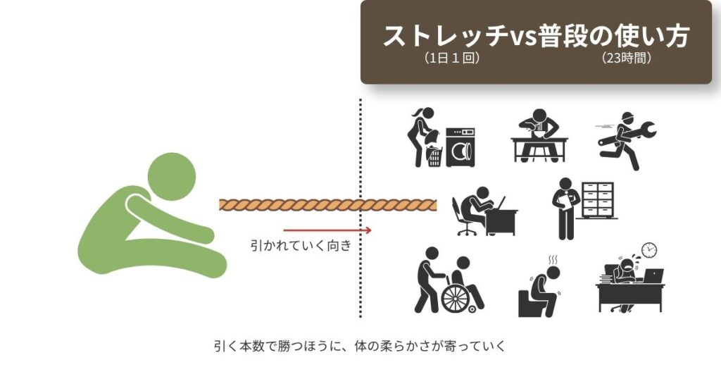 1回のストレッチと23時間の日常動作を綱引きで表した図。日常側に大勢が引いて綱の中心が日常側へ引き寄せられている様子。