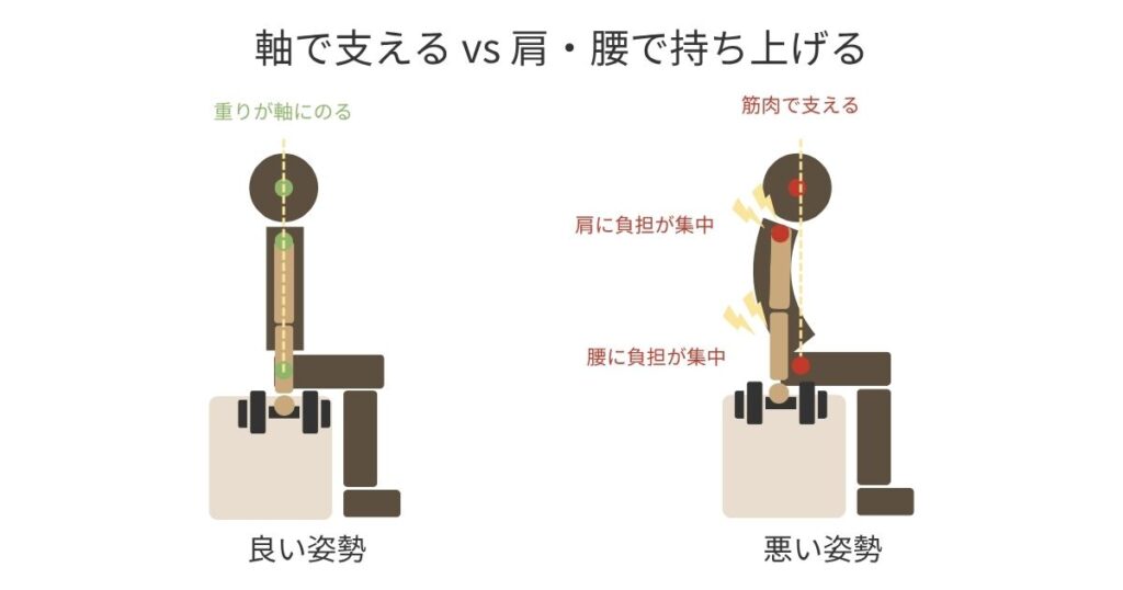 座って同じ重りを持ったときの比較図。良い姿勢は重りが背骨の軸に乗り、悪い姿勢は肩と腰に負担が集中する。